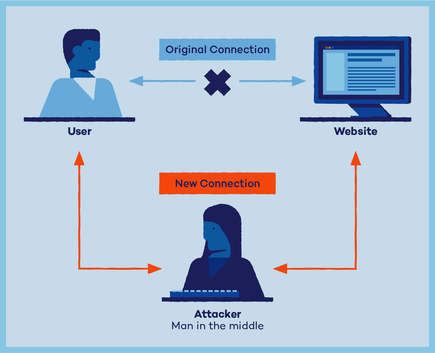 Bagaimana Man-in-the-Middle Attack Mengancam Keamanan Data Anda!