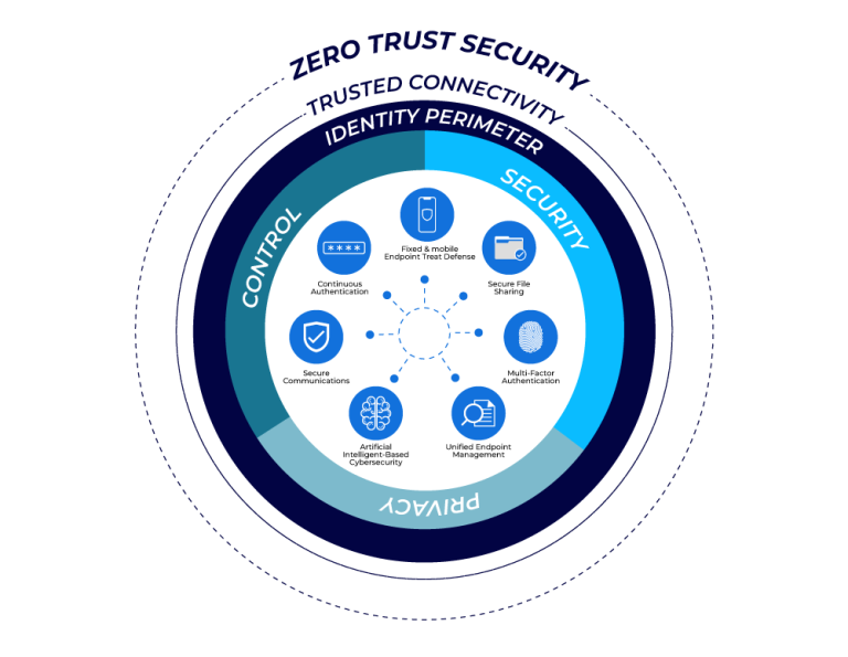 66f640465915805df919a296_zero trust security main image