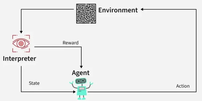 Reinforcement Learning AI, Belajar dari Interaksi untuk Masa Depan Cerdas