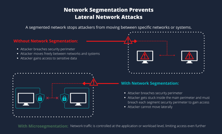 network-segmentation