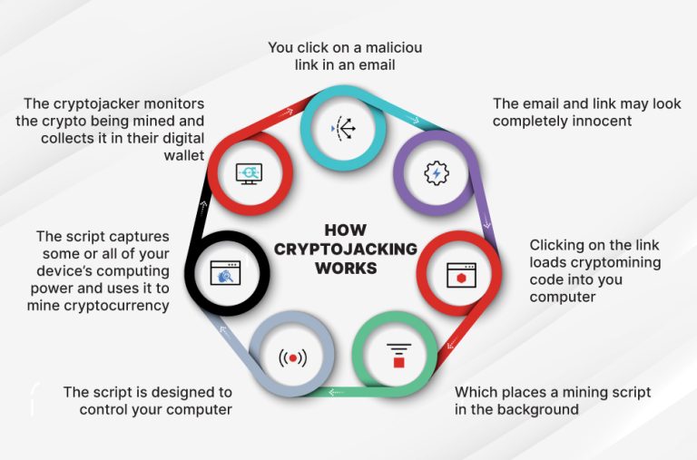 How cryptojacking works